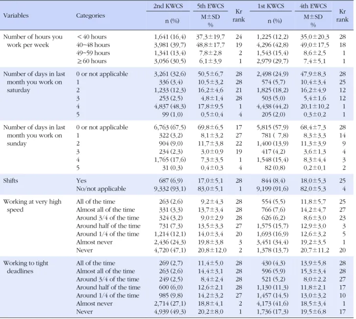 Table 3. Comparative Analysis of Quality of Labor between KWCS and EWCS Variables Categories 2nd KWCS 5th EWCS Kr  rank 1st KWCS 4th EWCS Kr  n (%) M±SD rank % n (%) M±SD% Number of hours you 