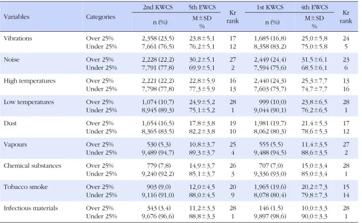 Table 4. Comparative Analysis of Risk Factors' Exposure between KWCS and EWCS Variables Categories 2nd KWCS 5th EWCS Kr  rank 1st KWCS 4th EWCS Kr  n (%) M±SD rank % n (%) M±SD% Vibrations Over 25% Under 25%  2,3587,661 (23.5)(76.5) 23.8±5.176.2±5.1 1712 1