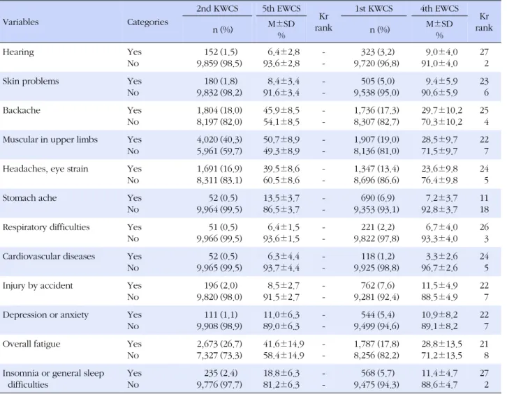 Table 5. Comparative Analysis of Occupational Health Problem between KWCS and EWCS Variables Categories 2nd KWCS 5th EWCS Kr  rank 1st KWCS 4th EWCS Kr  n (%) M±SD rank % n (%) M±SD% Hearing Yes No  1529,859 (1.5) (98.5)   6.4±2.893.6±2.8  -3239,720 (3.2) 