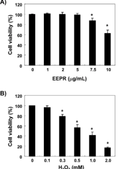 Fig. 1.  Effects  of  EEPR  and  H 2 O 2   on  the  growth  of  Chang  liver  cells. 