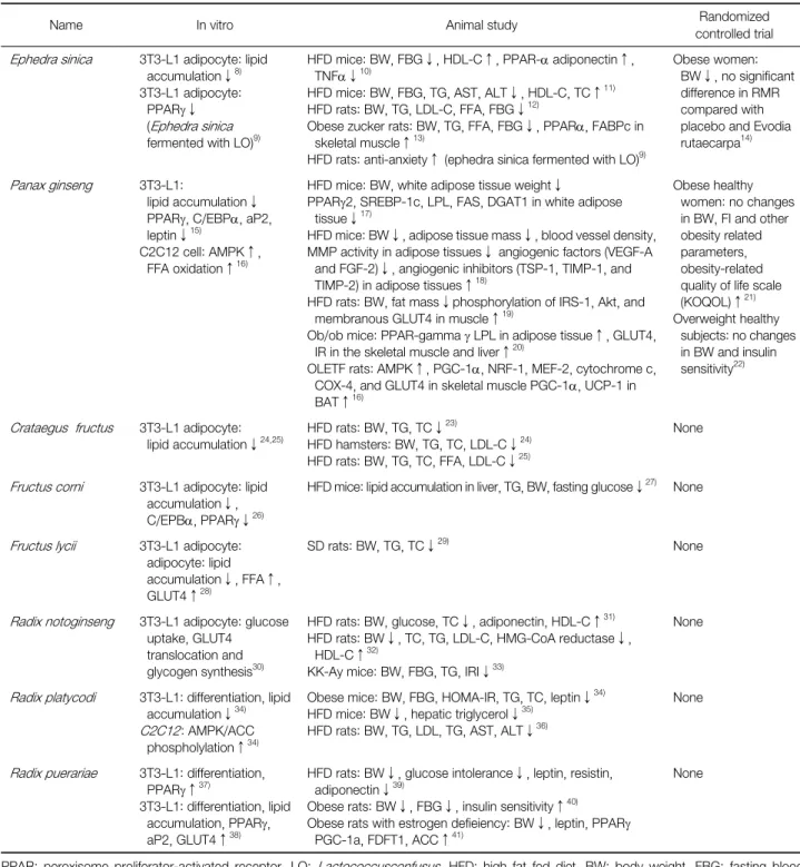 Table 1. Anti-obesity Effects of 8 Selected Single Medicinal Herbs