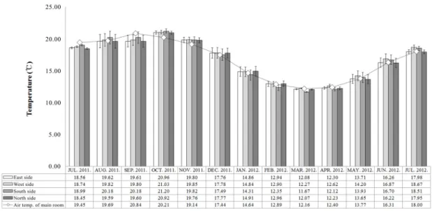 Figure 7. Comparison to wall surface temperature by directions in main room of Songsan-ri tomb No