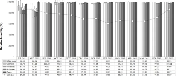 Figure 8. Comparison analysis of horizontal relative humidity distribution in Songsan-ri tomb No