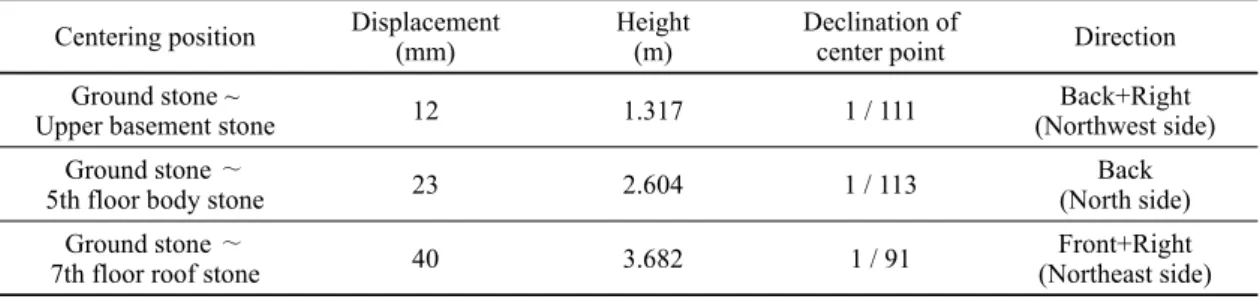 Table 2. Displacement and declinations of the pagoda after reconstruction process.