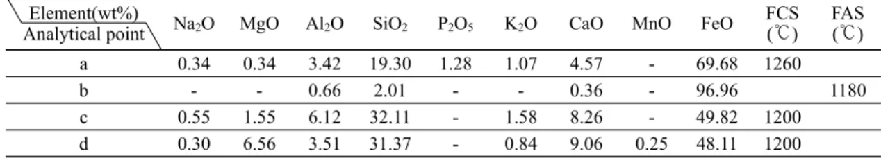 Table 2. EDS analysis results of sample C.