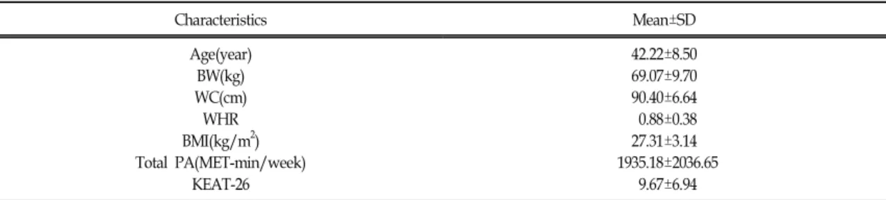 Table Ⅰ. Characteristics of Subjects(n=63)