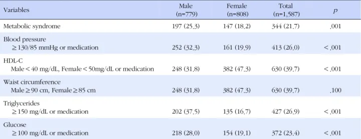 Table 3. Prevalence of Each Component of the Metabolic Syndrome (N=1,587)