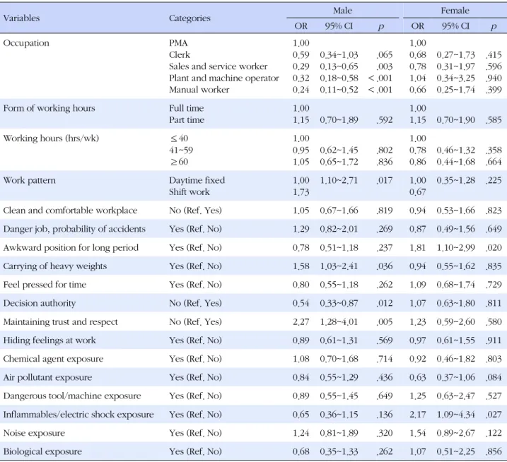 Table 4. Affecting Factors on Metabolic Syndrome (N=1,587)