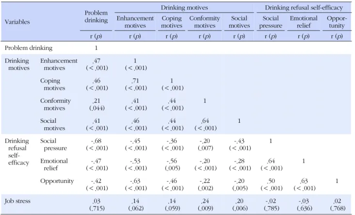 Table 5. Influencing Factors on Problem Drinking (N=191)