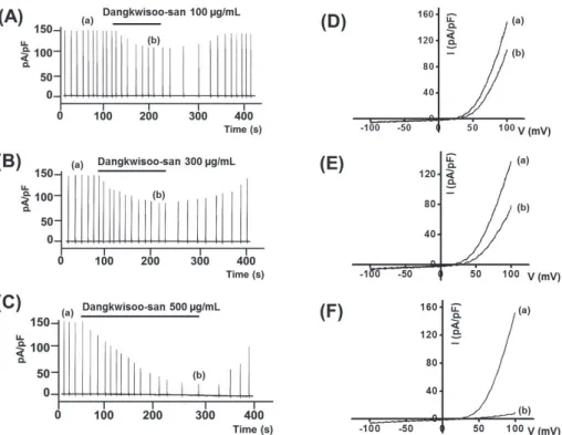Fig. 2.  Effects  of  Dangkwisoo-san  on  overexpressed  transient  receptor  potential  melastatin  7  (TRPM7)  currents  in  human  embryonic  kidney  (HEK) 293  cells and the current-voltage  (I-V) relationship using the  whole cell patch-clamp techniqu