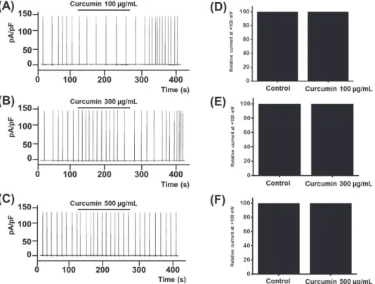 Fig. 6. Effects of curcumin on overexpressed transient receptor potential melastatin 7 (TRPM7) currents in human embryonic kidney (HEK) 293 cells using  the  whole  cell  patch-clamp  technique
