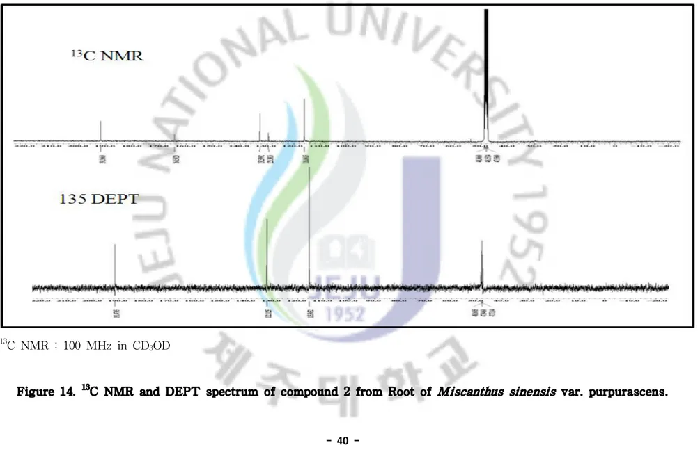 Figure 14. 13 C NMR and DEPT spectrum of compound 2 from Root of M iscanthus sinensis var