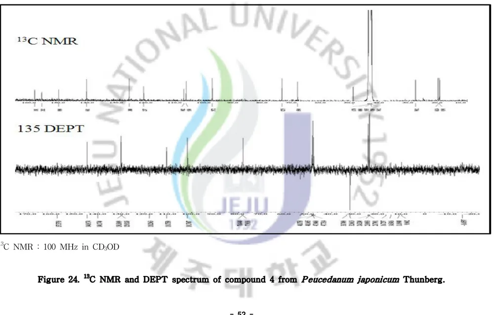 Figure 24. 13 C NMR and DEPT spectrum of compound 4 from P eucedanum japonicum Thunberg.