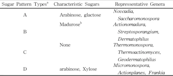Table  2.  Whole  Cell  Sugar  Patterns  of  Actinomycestes         