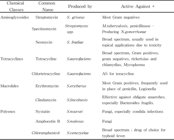 Table  3.  Antibiotics  produced  by  Streptomyces