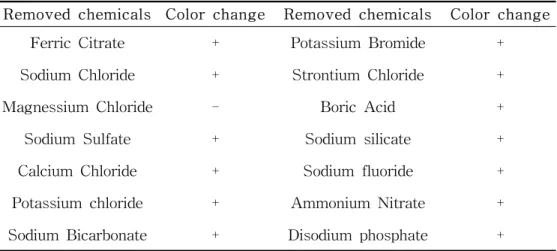 Table  4.  Chemicals  dependence  of  medium  color  of  streptomyces  sp.  JR1  Removed  chemicals Color  change Removed  chemicals Color  change