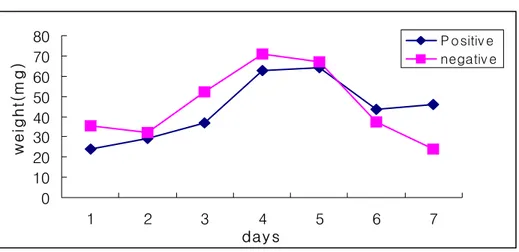 Fig.  3.  Streptomyces  sp.  JR1  growth  rate  on  ±MgCl 2   broth