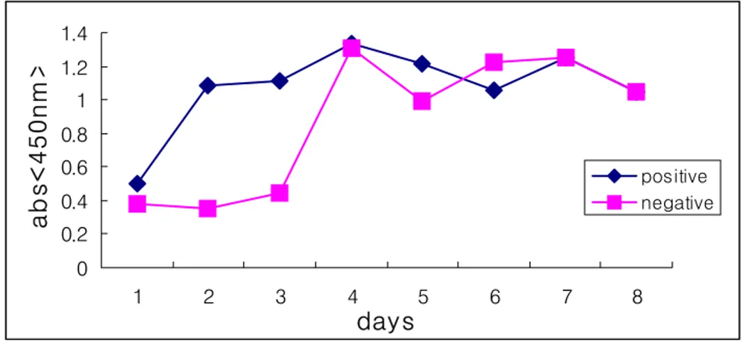 Fig.  4.  Time  course  of  Pigmentation  produced  by  Streptomyces  sp.  JR1 00.20.40.60.811.21.4 1 2 3 4 5 6 7 8 daysabs&lt;450nm&gt; positive negative
