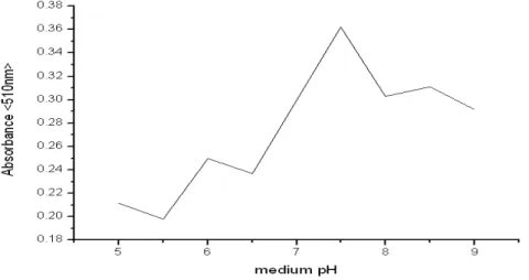 Fig.  6.  Effect  of  initial  pH  on  the  pigment  production