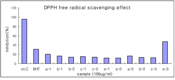 Fig.  8.  DPPH  free  radical  scavenging  effects  of  Marin  Broth  extracts. 