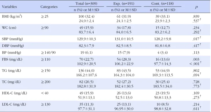 Table 2. Base Line (2008 year) Cardiovascular Risk and Abnormal Rate