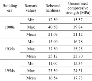 Table 4. Rebound hardness and unconfined compressive  strength by schmidt hammer of concrete foundations for  East 1 affiliated ward in Daehan Uiwon.