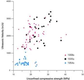 Figure 12. Correlation between unconfined compressive  strength and ultrasonic velocity of concrete foundations  for East 1 affiliated ward in Daehan Uiwon.
