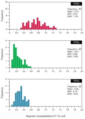 Table 1. Specific gravity, absorption ratio and porosity of  concrete foundations for East 1 affiliated ward in Daehan  Uiwon.