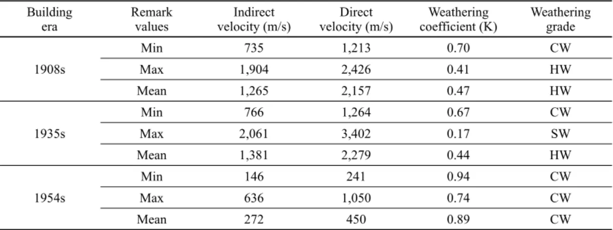 Table 3. Data of ultrasonic velocity for concrete foundations from East 1 affiliated ward of Daehan Uiwon.
