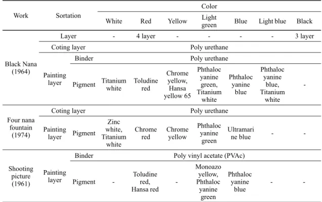 Table 3. Comparative analysis of the paints used in artworks by Niki de Saint Phalle.