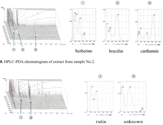 Figure 8. HPLC-PDA chromatogram of extract from sample No.2.