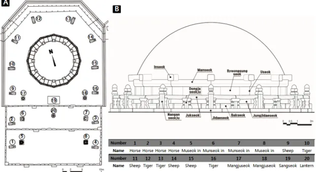 Figure 2. Plot plan of Hyeonleung. (A) Plot plan of surrounding stone property, (B) Plot plan of burial mound stone  property