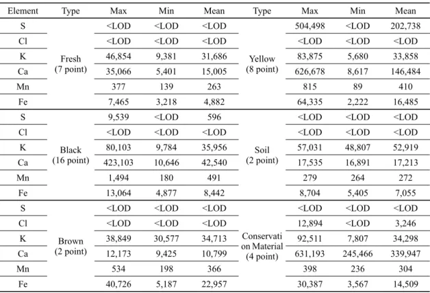 Table 1. Concentrations (ppm) of fresh and contaminated area by P-XRF analysis.