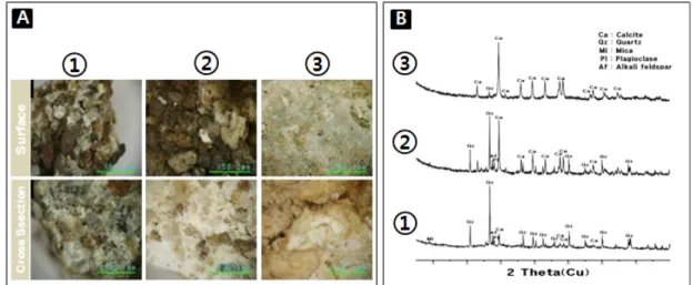Figure 5. Occurrences of former conservation materials (A) and analytical result of X-ray diffraction patterns for former  conservation materials (B)