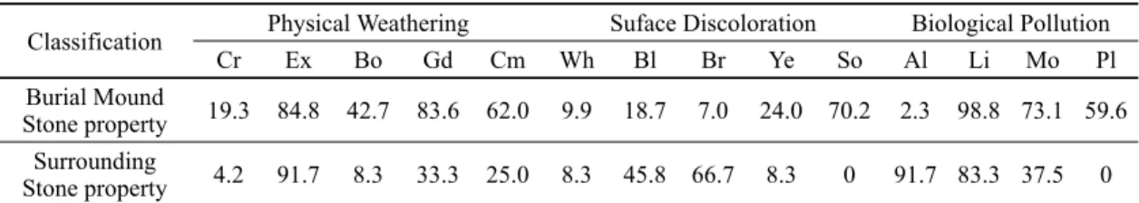 Table 2. Summary of deterioration rate (%) by area of stone property in Hyeonleung.