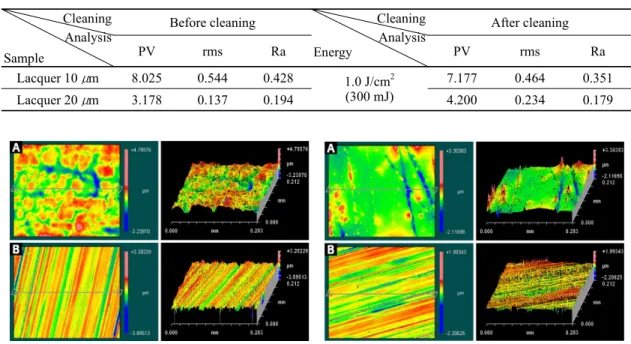 Table 2. Scanning white light interferometer results of lacquer samples before and after laser cleaning.