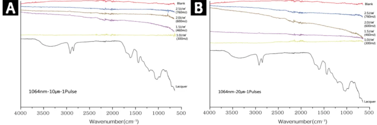 Figure 10. FT-IR results of lacquer coupon after laser irradiation(1064 nm). 3.4.  FT-IR  분석 현미경 관찰을 통해 옻칠이 레이저 조사 후 효과적으로  제거됨을 확인할 수 있었다