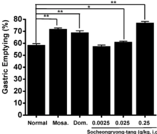 Fig. 2. Effect of Socheongryong-tang on intestinal transit rate (ITR) in  normal mice