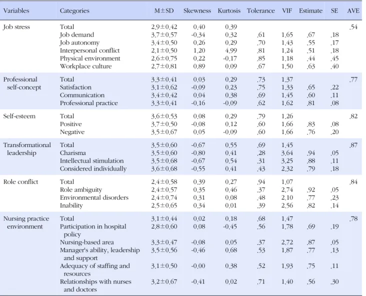 Table 1. Descriptive Statistics of Variables and AVE and C.R