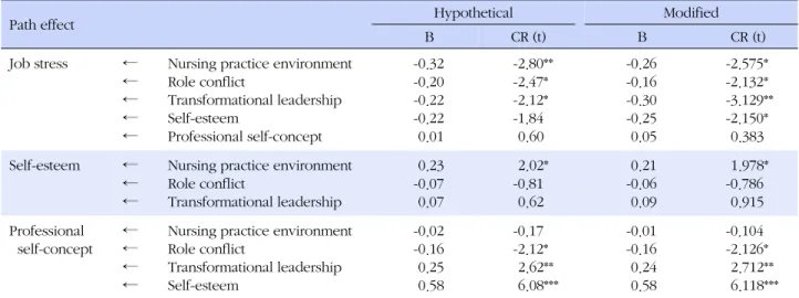 Table 3. Hypothetical and Modified of Standardized Regression Weights