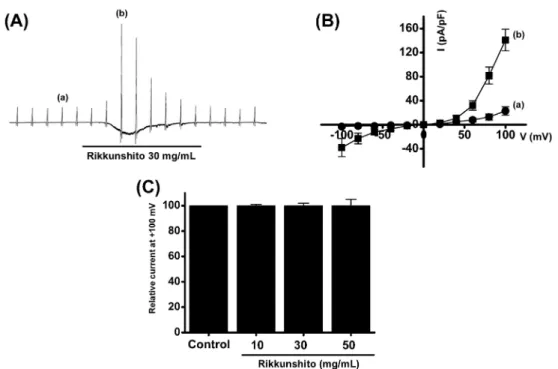 Fig. 5. Effects of Bojungikgi-tang on overexpressed transient receptor potential vanilloid 4 (TRPV4) currents in human embryonic kidney (HEK) 293  cells  and  the  current-voltage  (I-V)  relationship  using  the  whole  cell  patch-clamp  technique