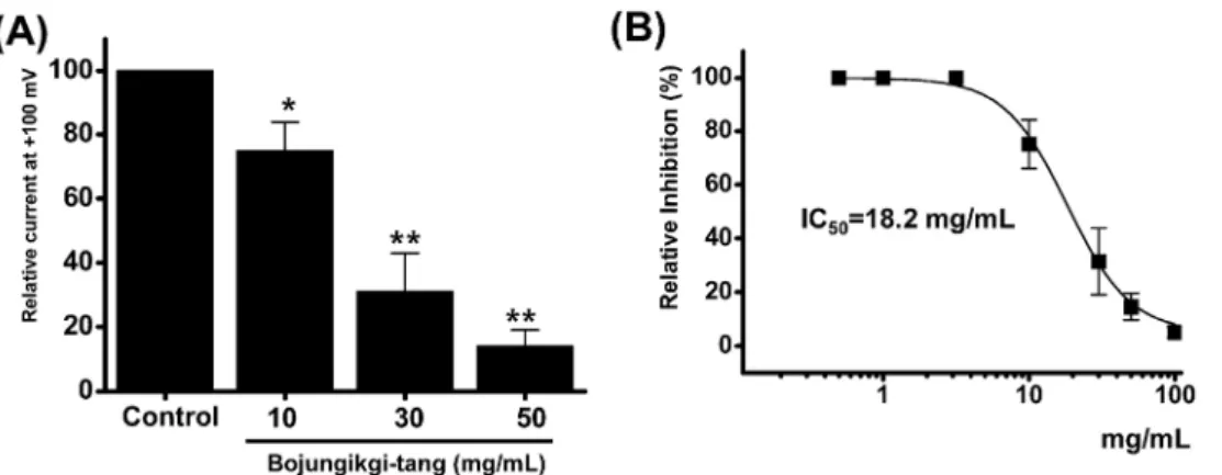 Fig. 6. Responses to  Bojungikgi-tang on  transient receptor  potential vanilloid  4  (TRPV4)  currents