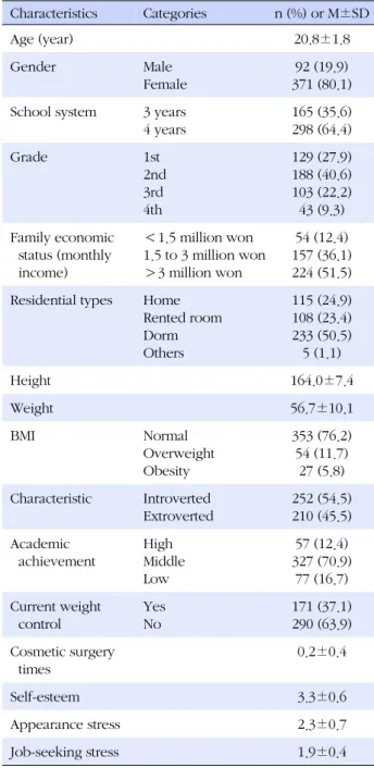 Table 1. General Characteristics Characteristics  Categories n (%) or M±SD Age (year) 20.8±1.8 Gender Male Female 92 (19.9) 371 (80.1) School system 3 years