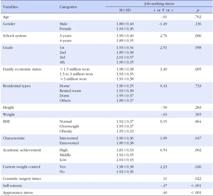 Table 2. Job-seeking Stress by General Characteristics, Self-esteem, and Appearance Stress