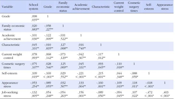 Table 3. Correlations among Variables Variable School  system Grade Family  economic  status Academic  achievement Characteristic Current weight control Cosmetic surgery times  Self-esteem Appearance stress Grade .098 .035** 1 Family economic  status .020 