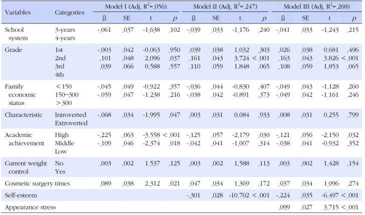 Table 4. Factors Affecting Job-seeking Stress