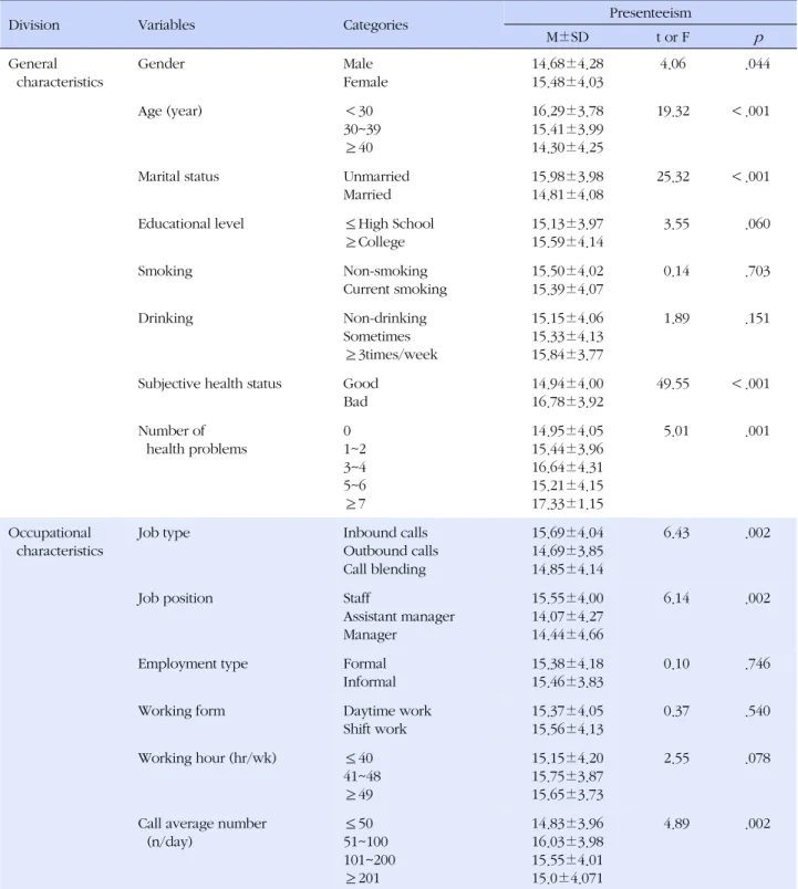 Table 3. Presenteeism according to the Characteristics of the Subjects