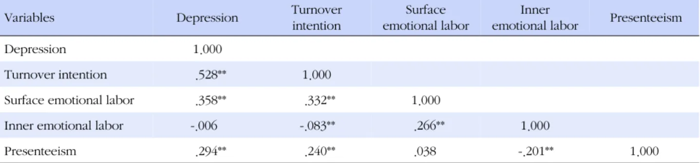 Table 4. Correlations between Psychological Characteristics and Presenteeism