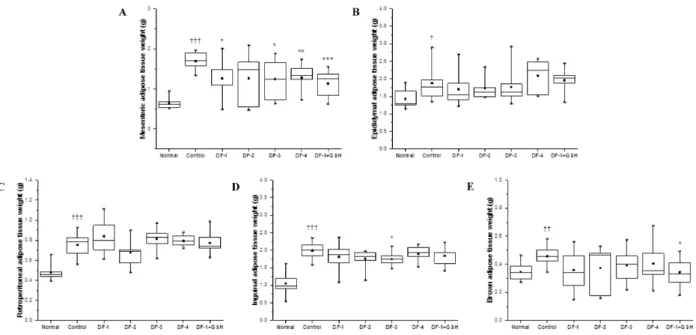 Fig.  1.  Adipose  tissue  weights  in  high  fat  diet-fed  obese  mice.  Values  are  presented  as  mean±standard  deviation