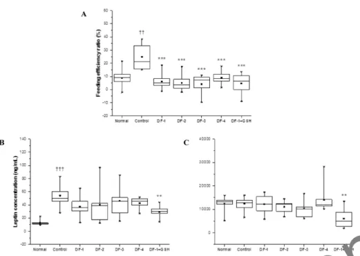 Fig.  2.  Feeding  efficiency  ratio  (A),  fasting  plasma  leptin  (B)  and   adipo-nectin  levels  (C)  in  high  fat  diet-fed  obese mice